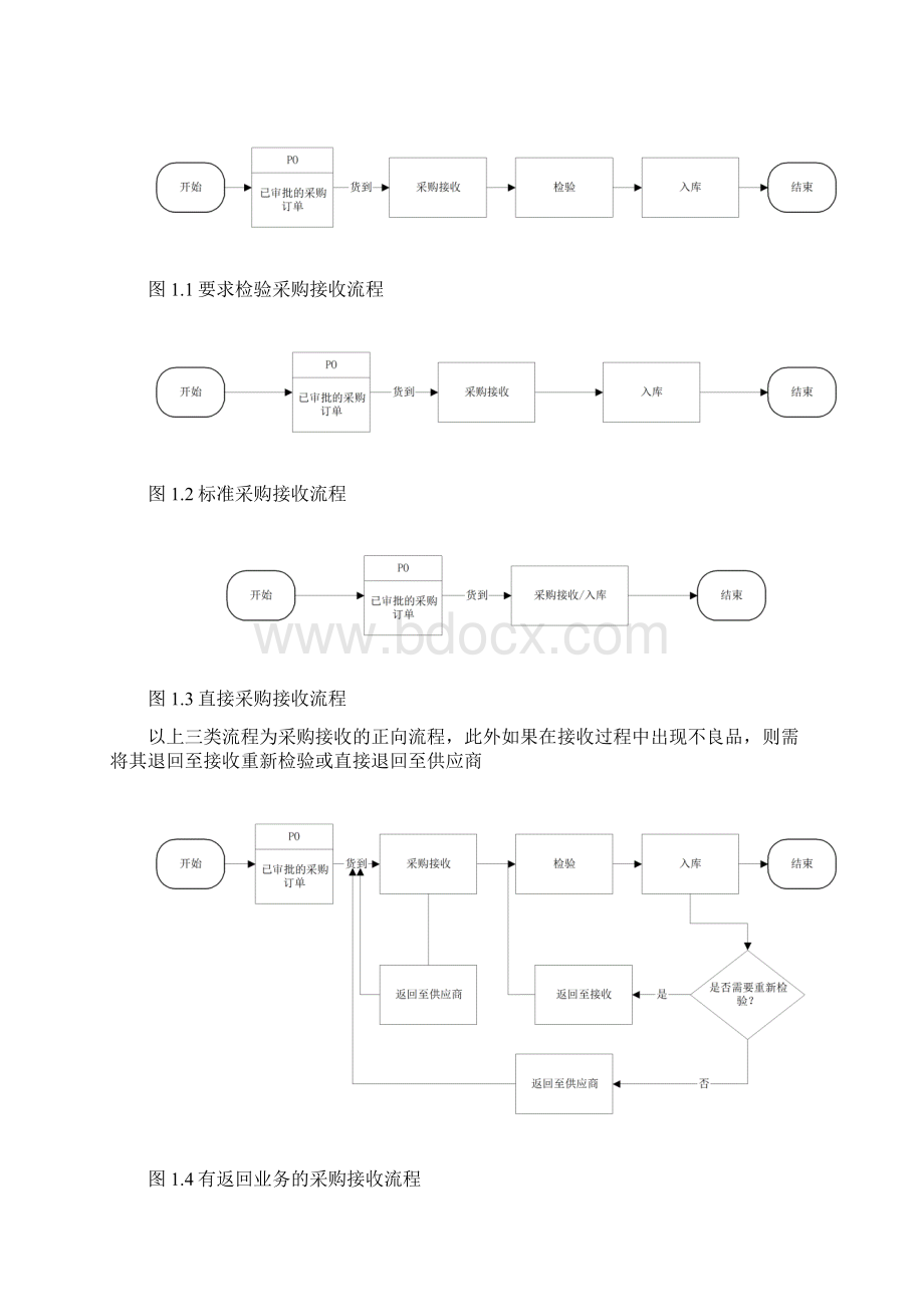 OracleEBS供应链模块INV教程.docx_第2页