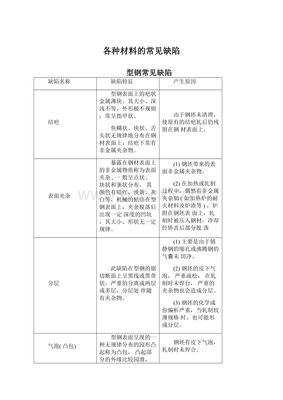 各种材料的常见缺陷Word格式文档下载.docx