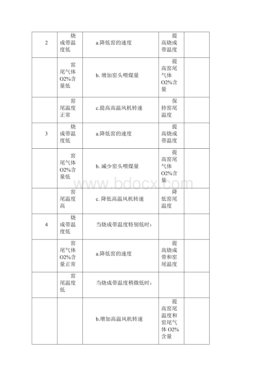 回转窑尾温度窑温异常调整方法Word下载.docx_第2页