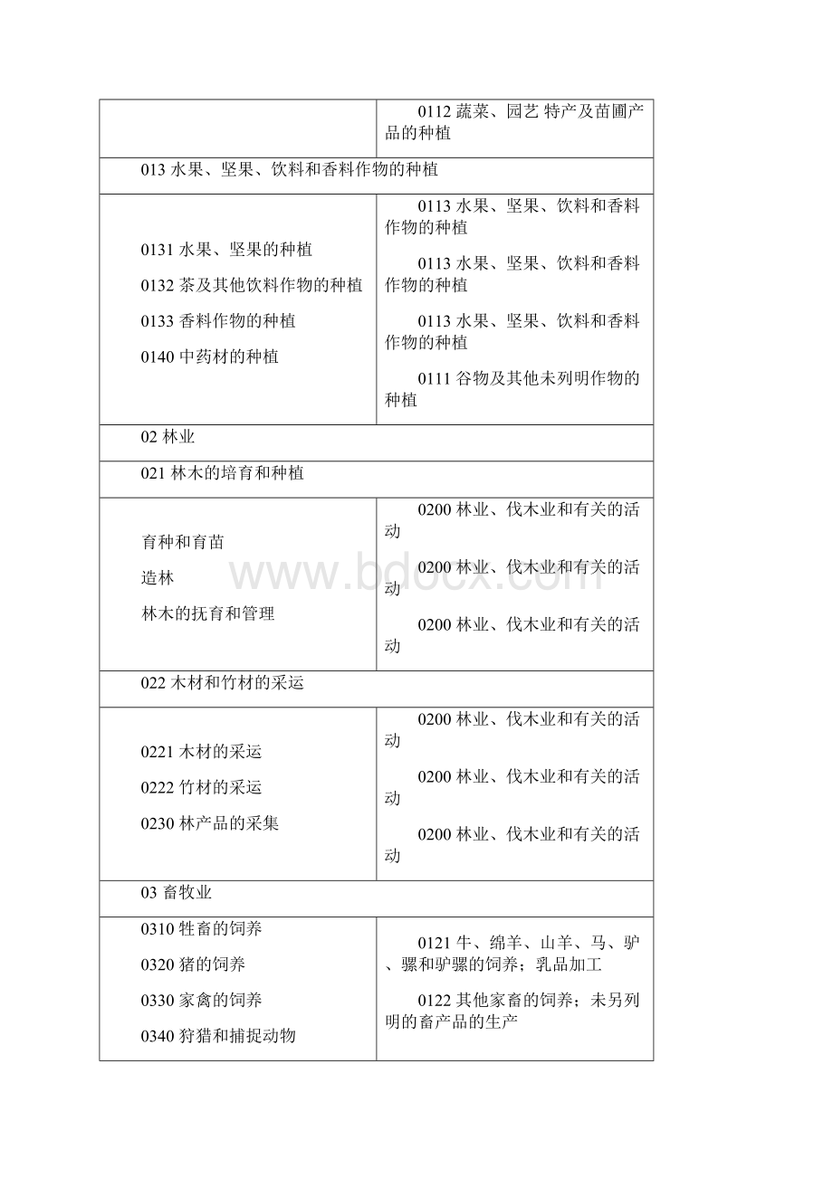 《国民经济行业分类》T与国际标准产业分类ISICRev对照表文档格式.docx_第2页