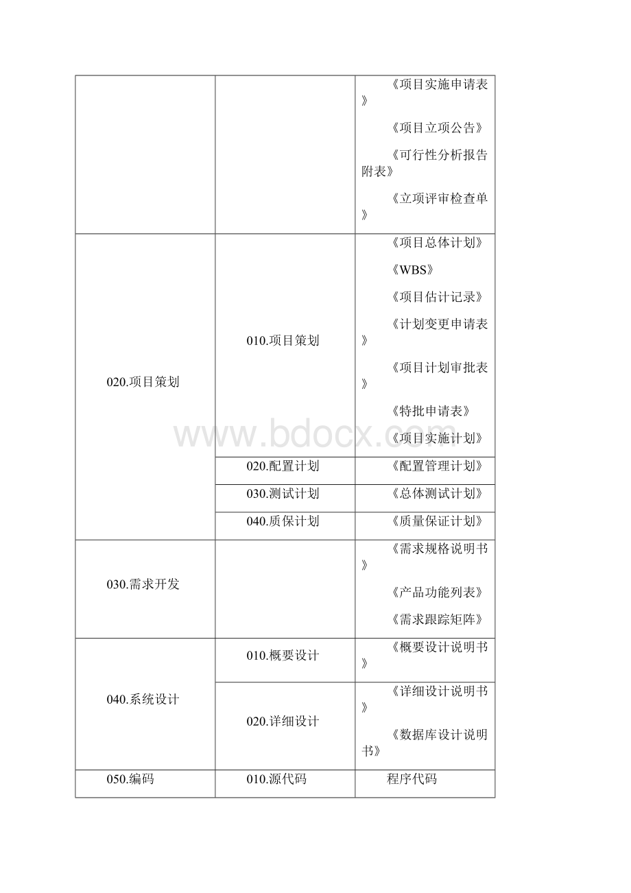 CMMI 配置库.docx_第3页