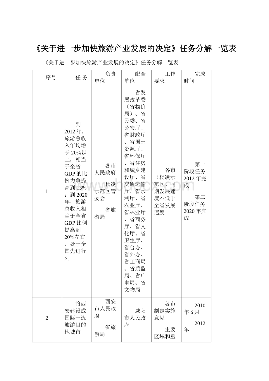 《关于进一步加快旅游产业发展的决定》任务分解一览表文档格式.docx