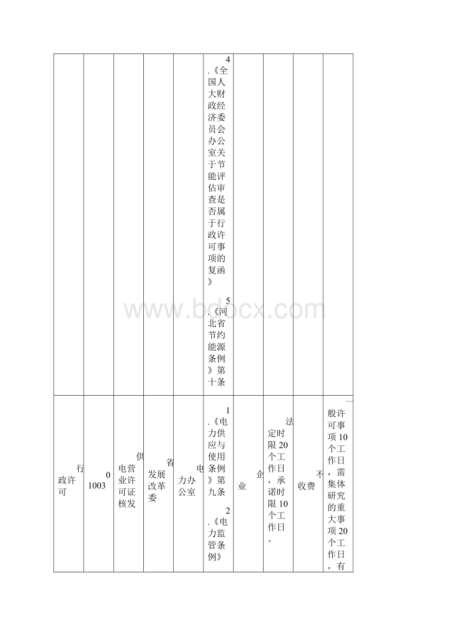 省发展改革委行政权力清单.docx_第3页