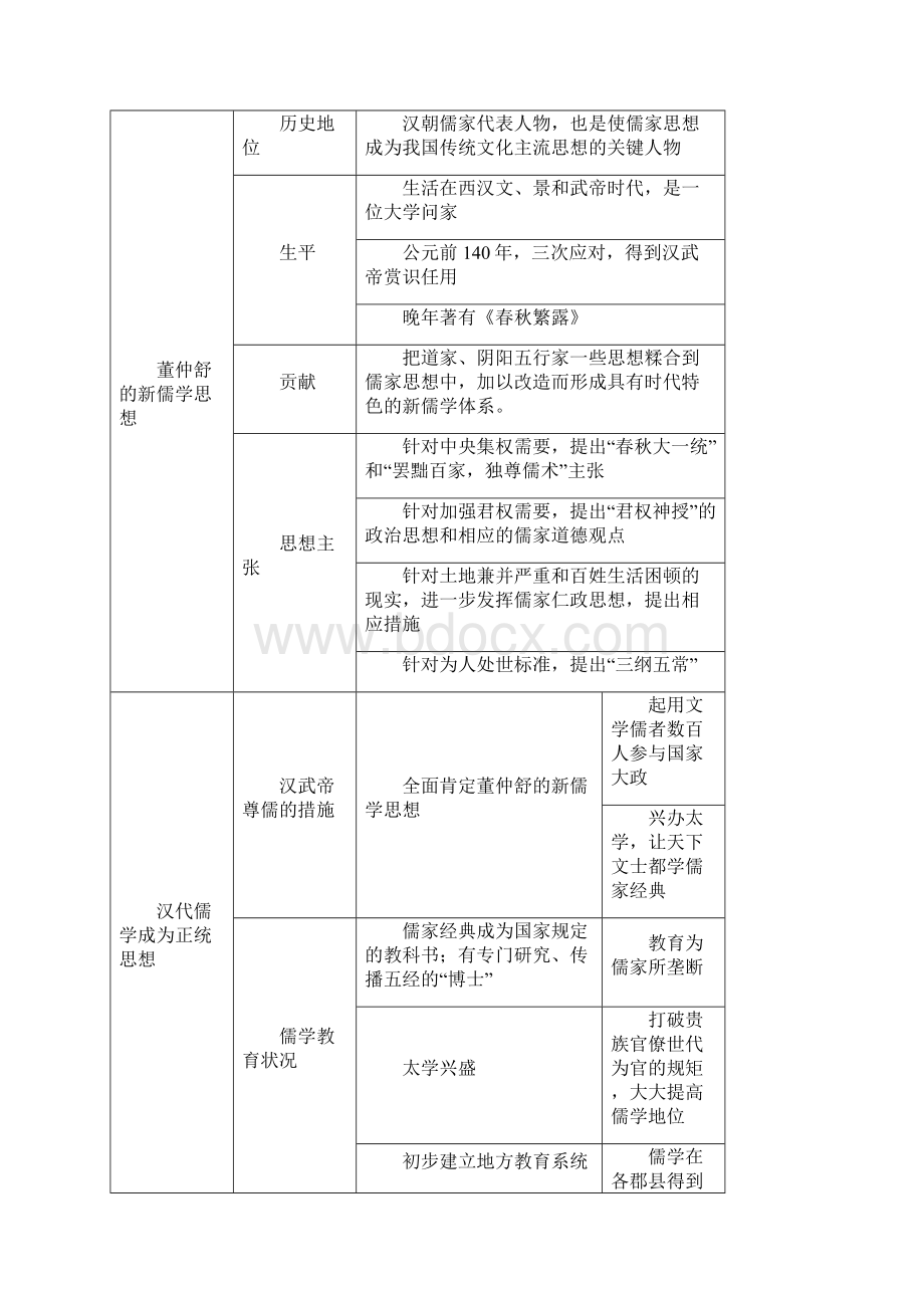 历史必修3表格复习.docx_第3页