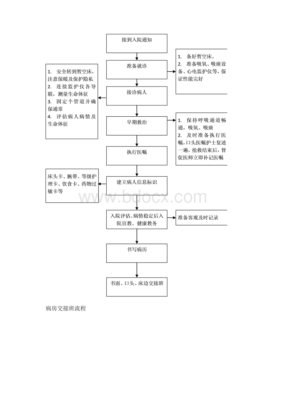 病房护理工作流程.docx_第2页