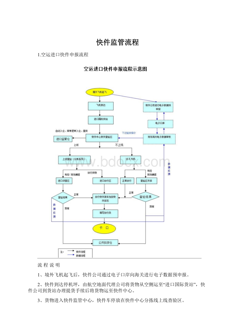 快件监管流程Word格式.docx