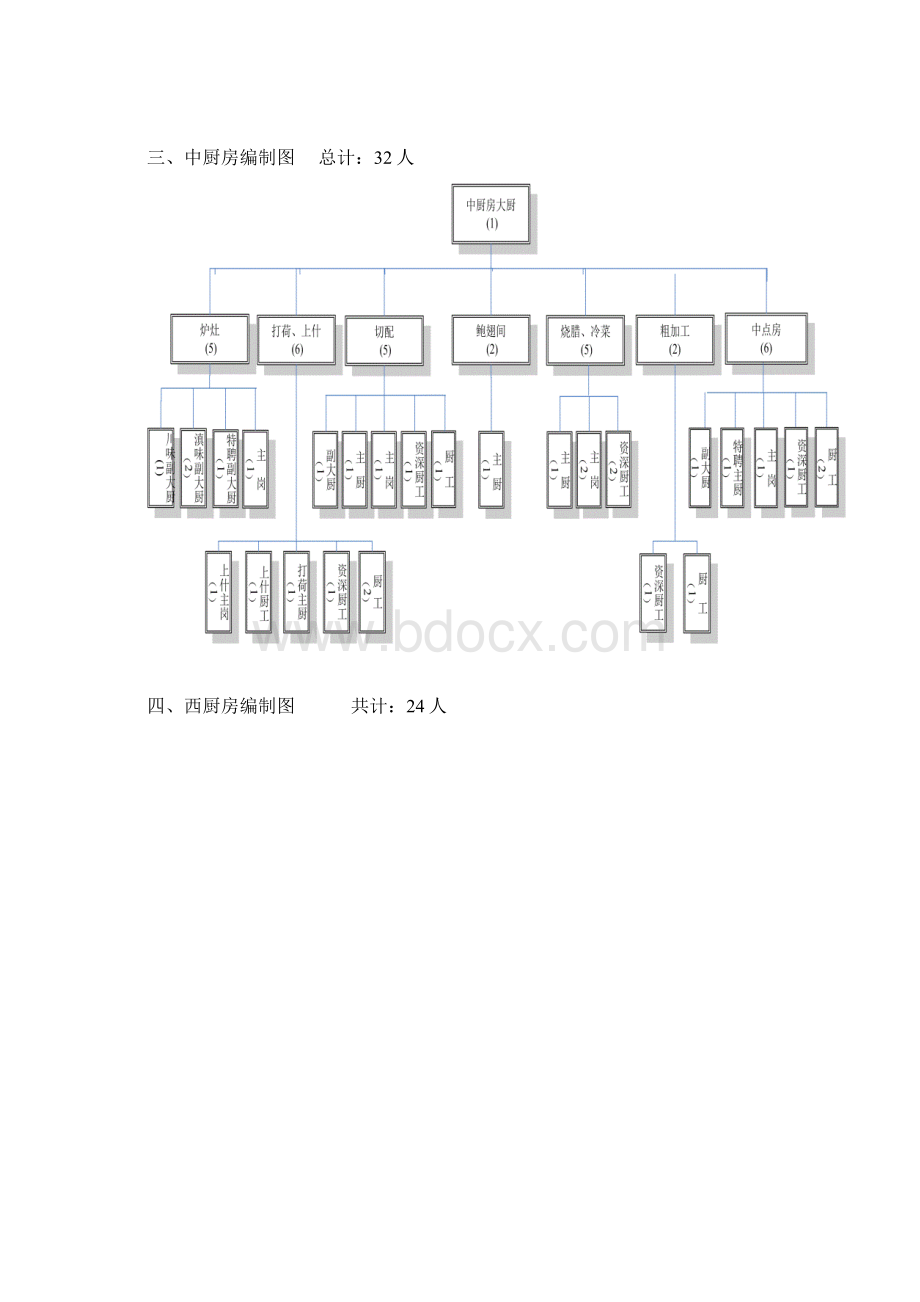 餐饮部组织构架图新1.docx_第2页