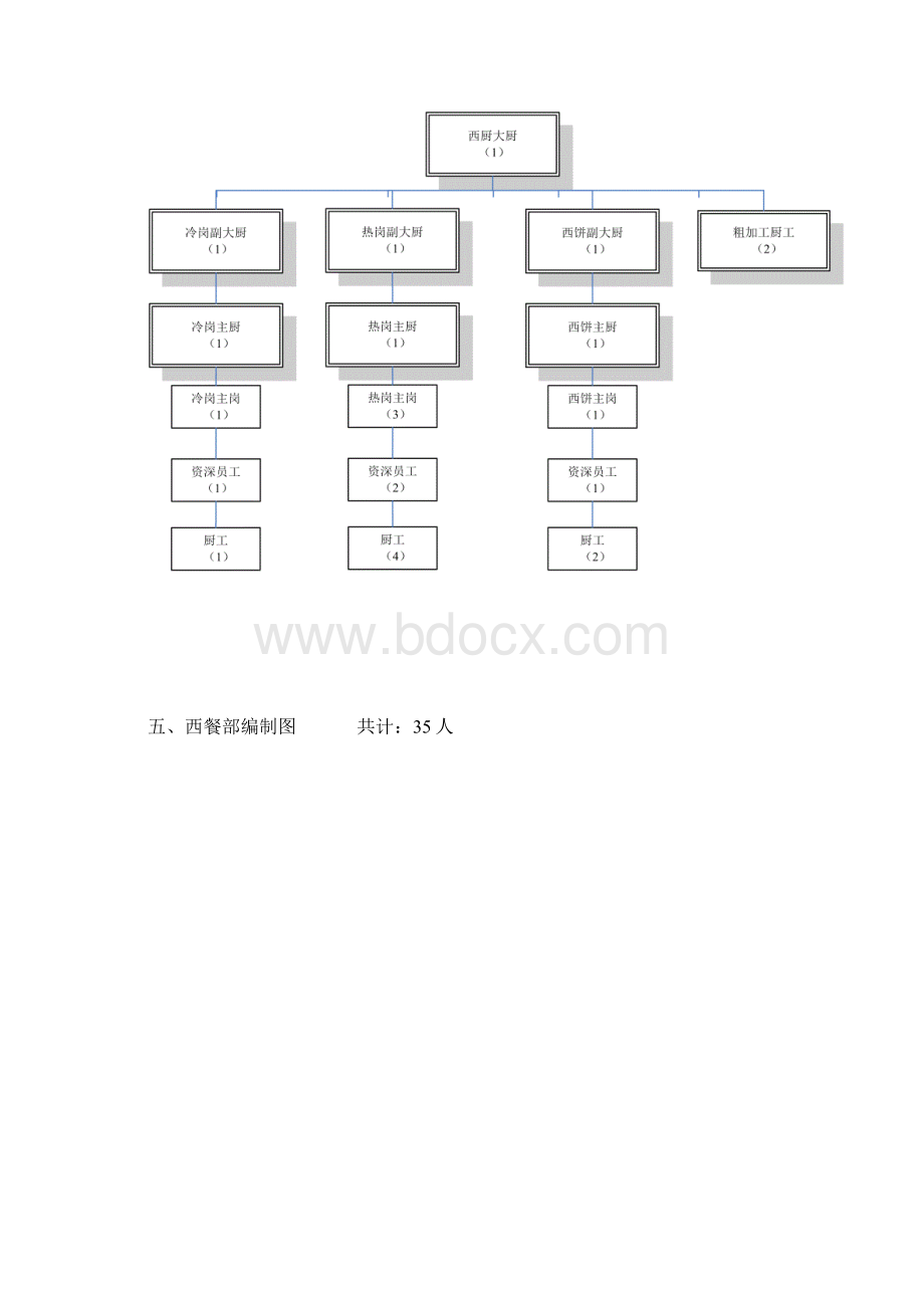 餐饮部组织构架图新1.docx_第3页