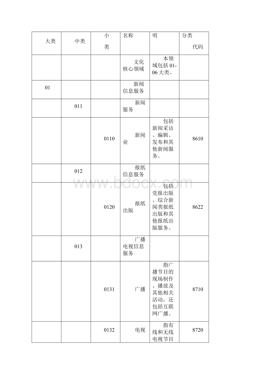 文化及相关产业分类Word格式.docx_第3页