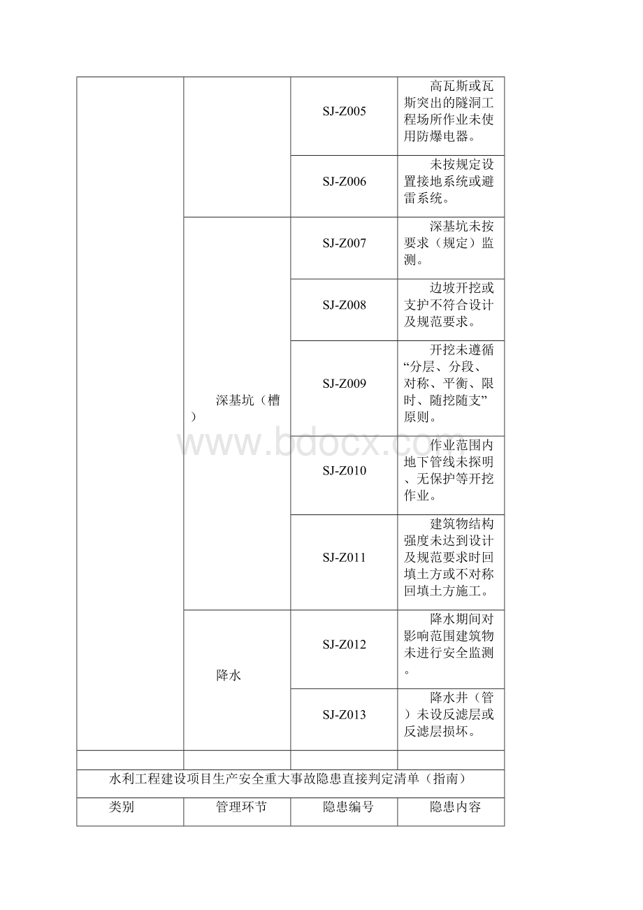 水利工程建设项目生产安全重大事故隐患直接判定清单.docx_第3页