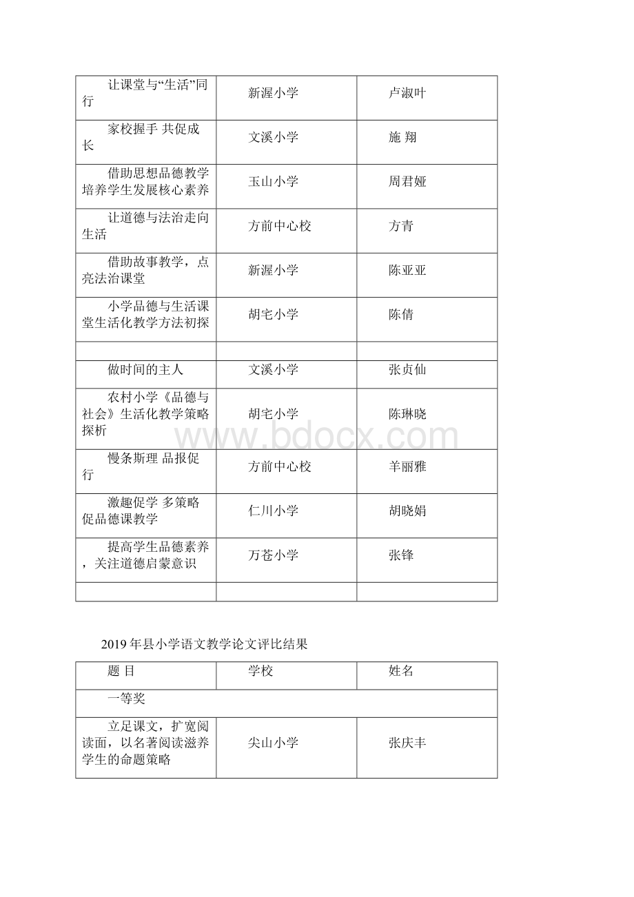 上县小学各学科教学论文课例评比结果doc.docx_第2页