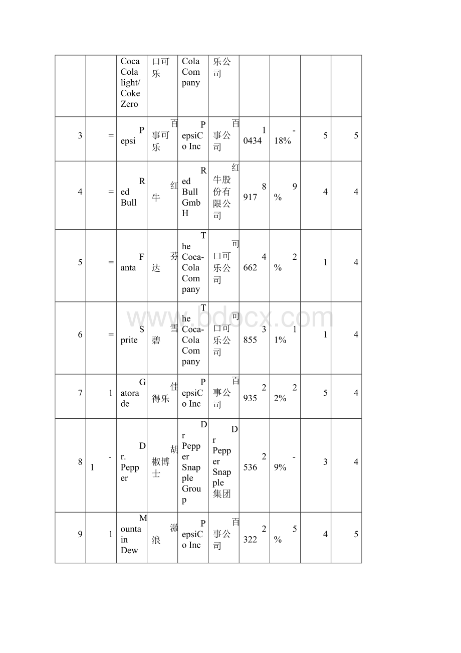 可口可乐营销渠道分析Word格式文档下载.docx_第2页