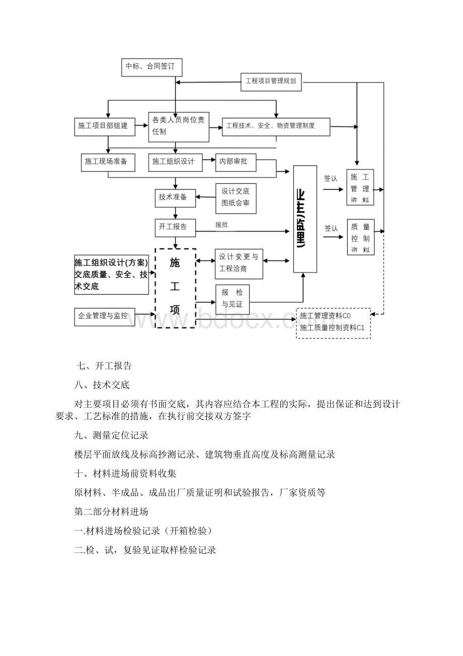 建筑装饰工程所需 资料流程.docx_第2页