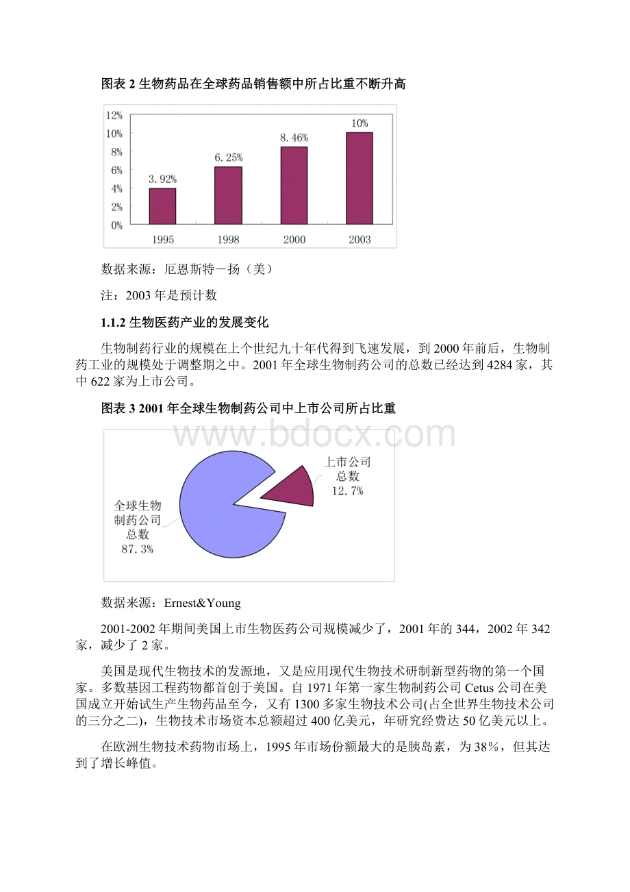 生物医药市场统计数据doc.docx_第2页