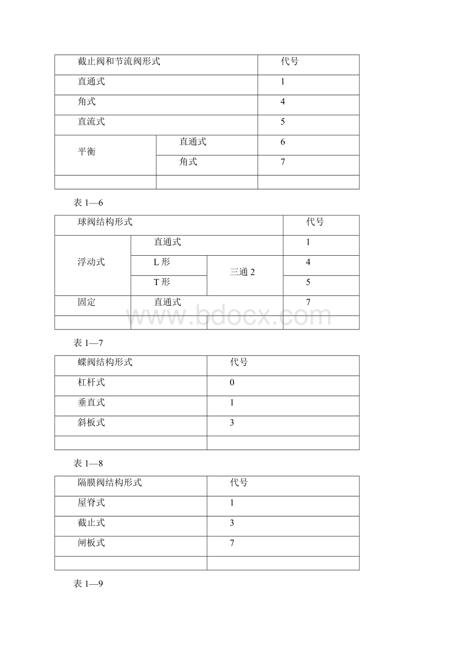 阀门的类型代号详情全.docx_第3页