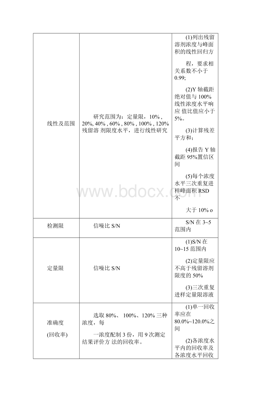 残留溶剂顶空分析方法验证方案模版.docx_第3页