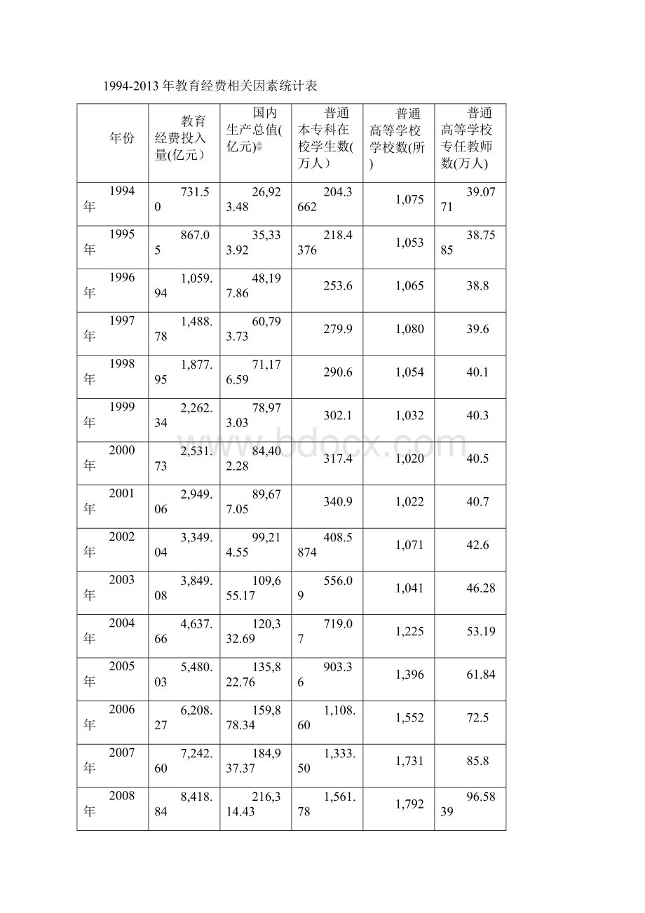 计量经济学影响我国高等教育经费投入因素的分析.docx_第3页