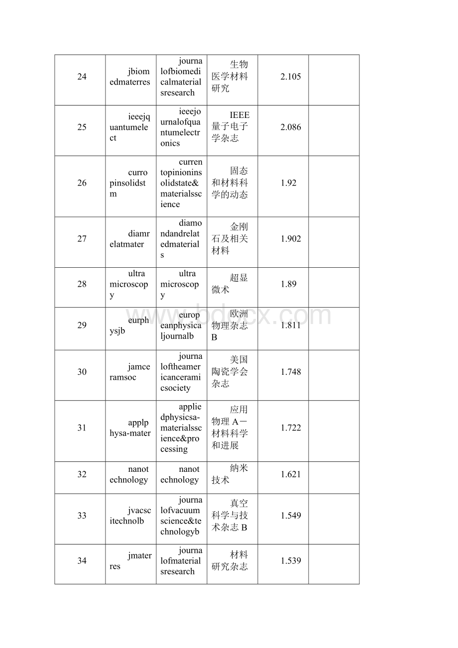 SCIEI收录的科技期刊.docx_第3页