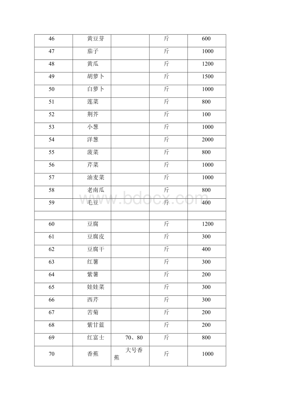 食堂肉类瓜果蔬菜配送采购服务方案投标方案Word格式.docx_第3页