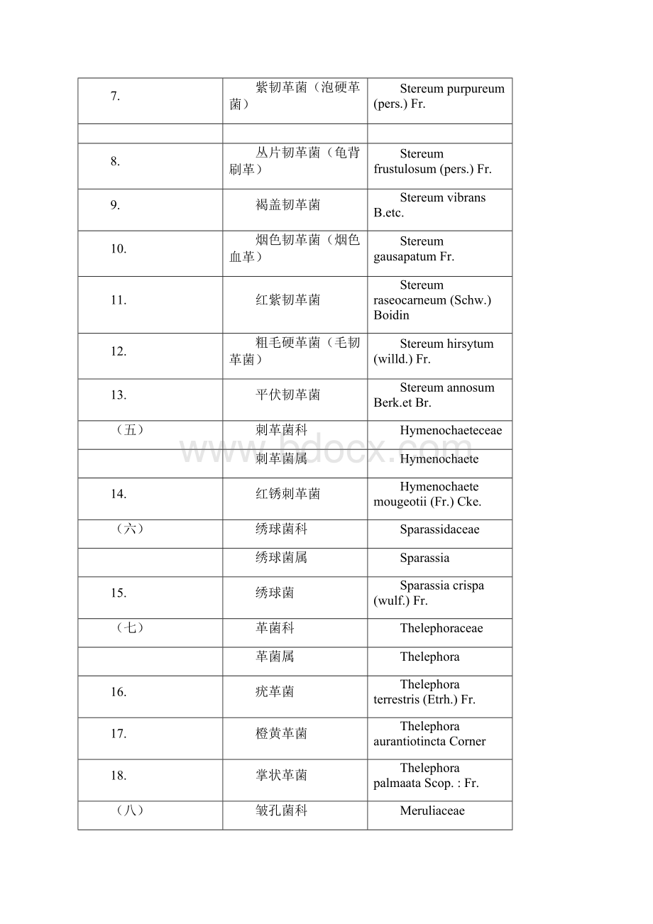 大兴安岭经济真菌系统分类种名索引.docx_第2页