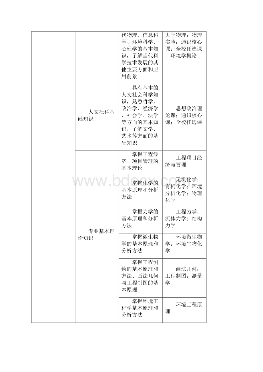 环境工程专业培养计划Word文档下载推荐.docx_第2页