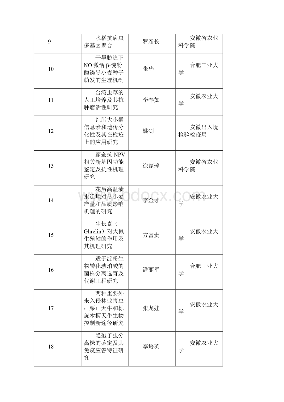 度安徽省自然科学基金项目表Word文档格式.docx_第2页