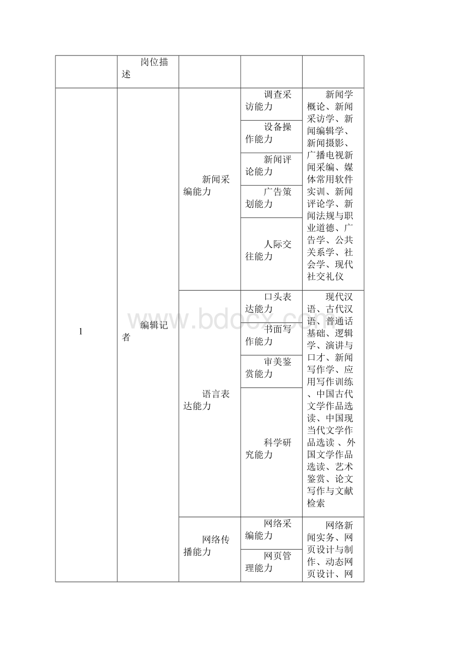 新闻学网络传播专业人才培养方案优选.docx_第2页