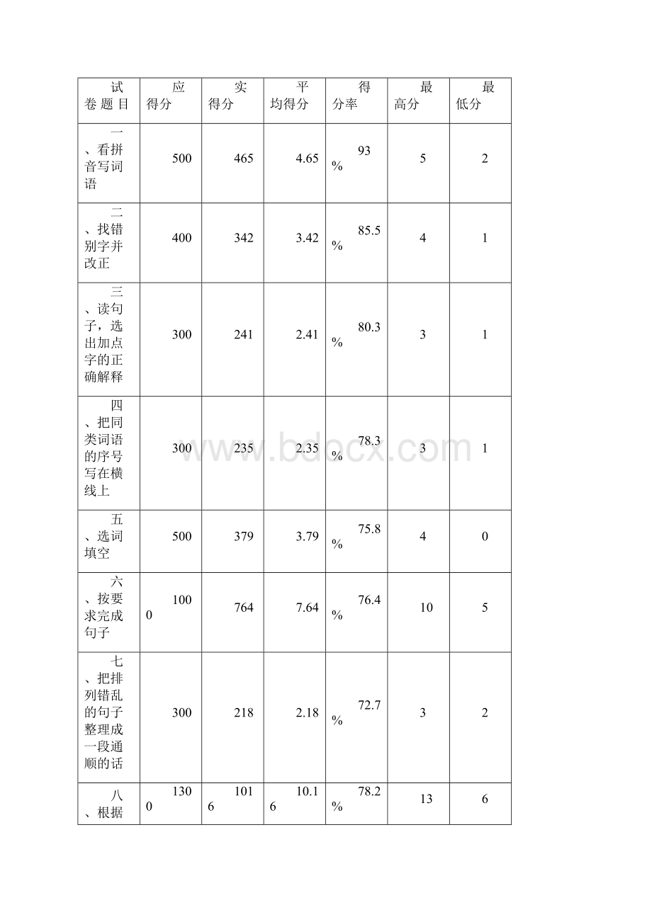 南安市小学五年级上学期语文学习目标检测情况分析Word文档下载推荐.docx_第3页