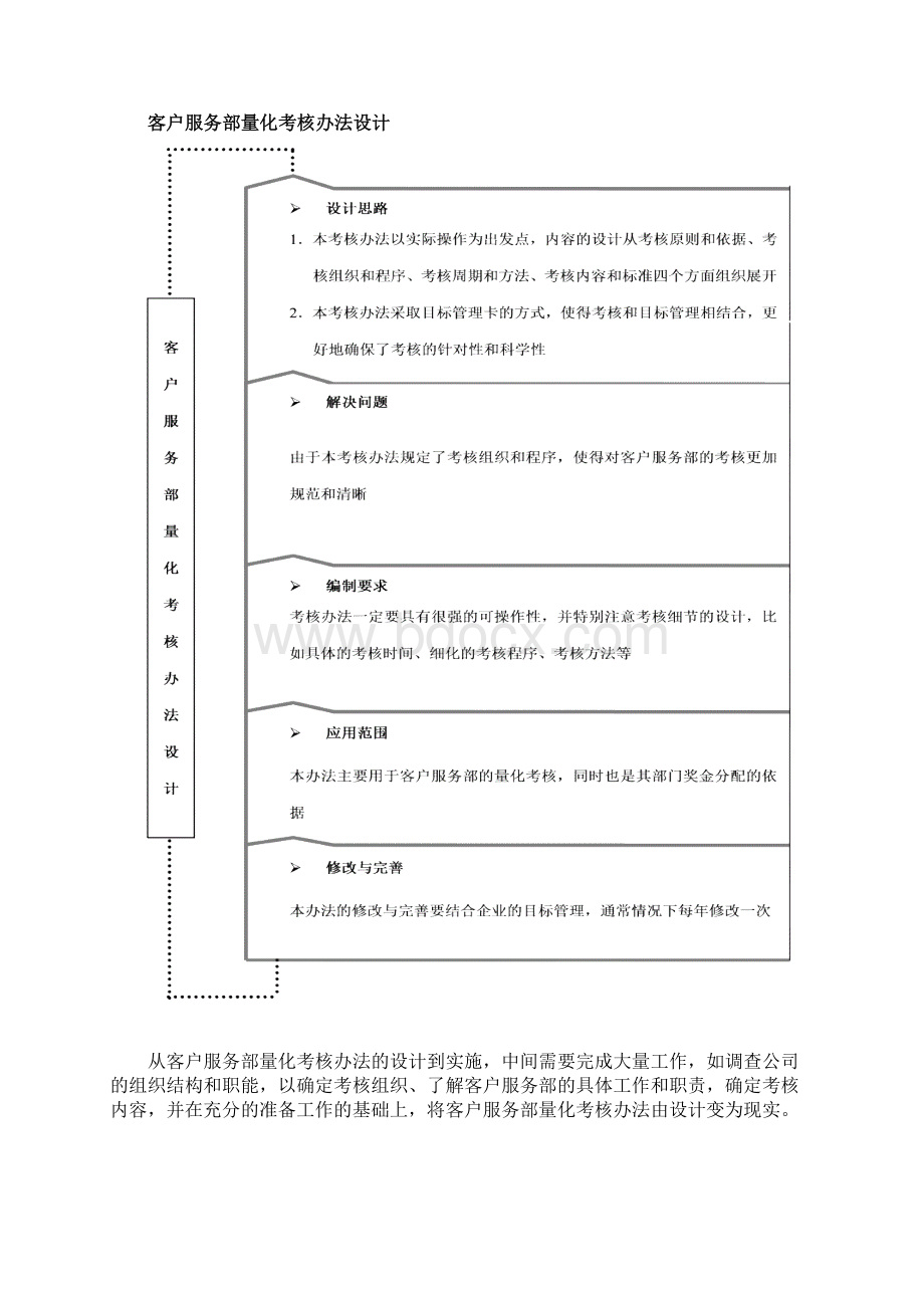 最新客户服务部量化考核全案标准范本Word下载.docx_第2页