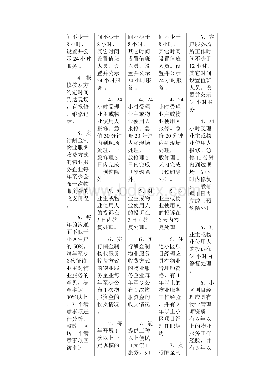 山东省物业服务星级标准对照表Word下载.docx_第3页