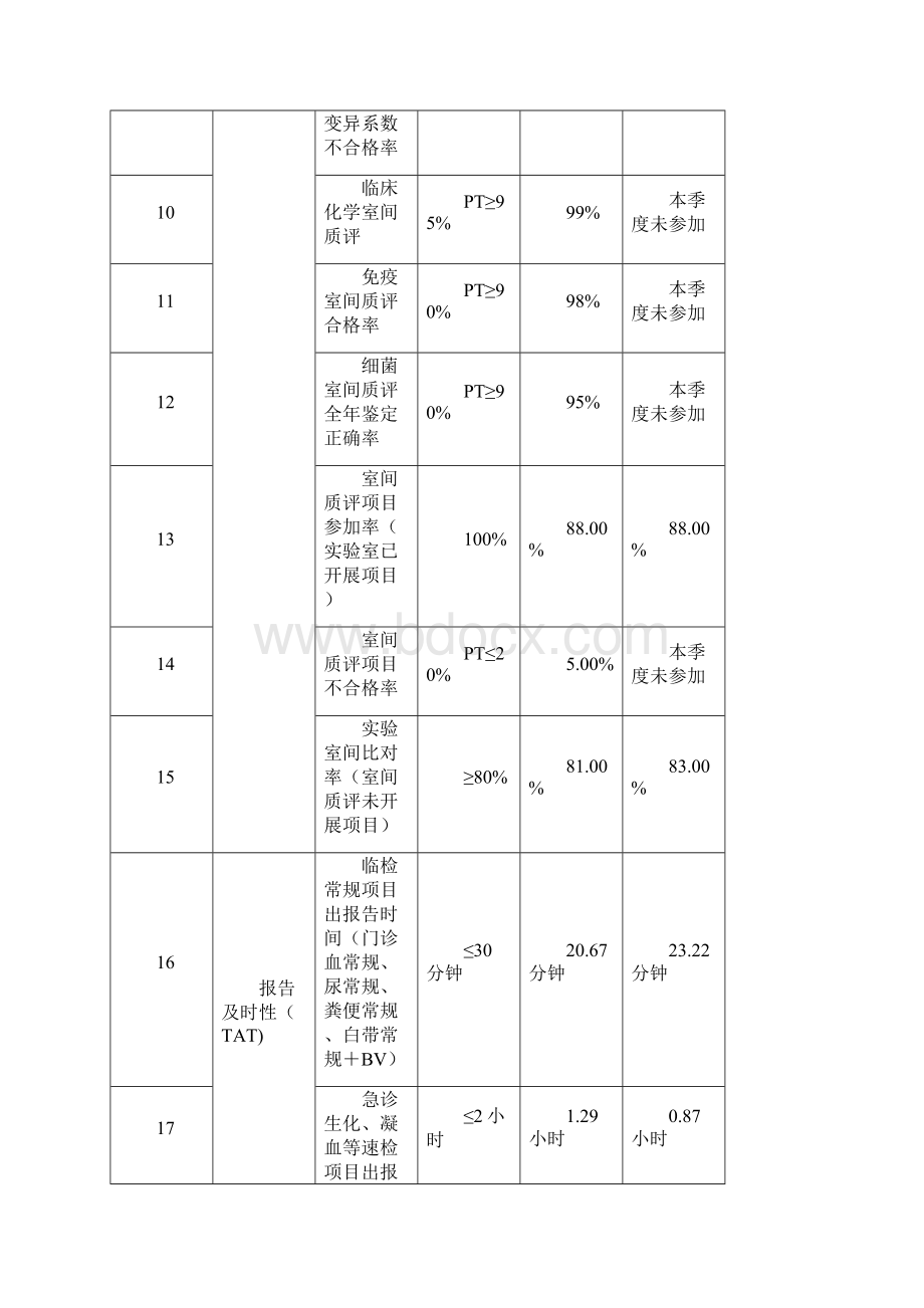 检验科3季度科室医疗质量管理工作总结及分析已修改 1.docx_第2页