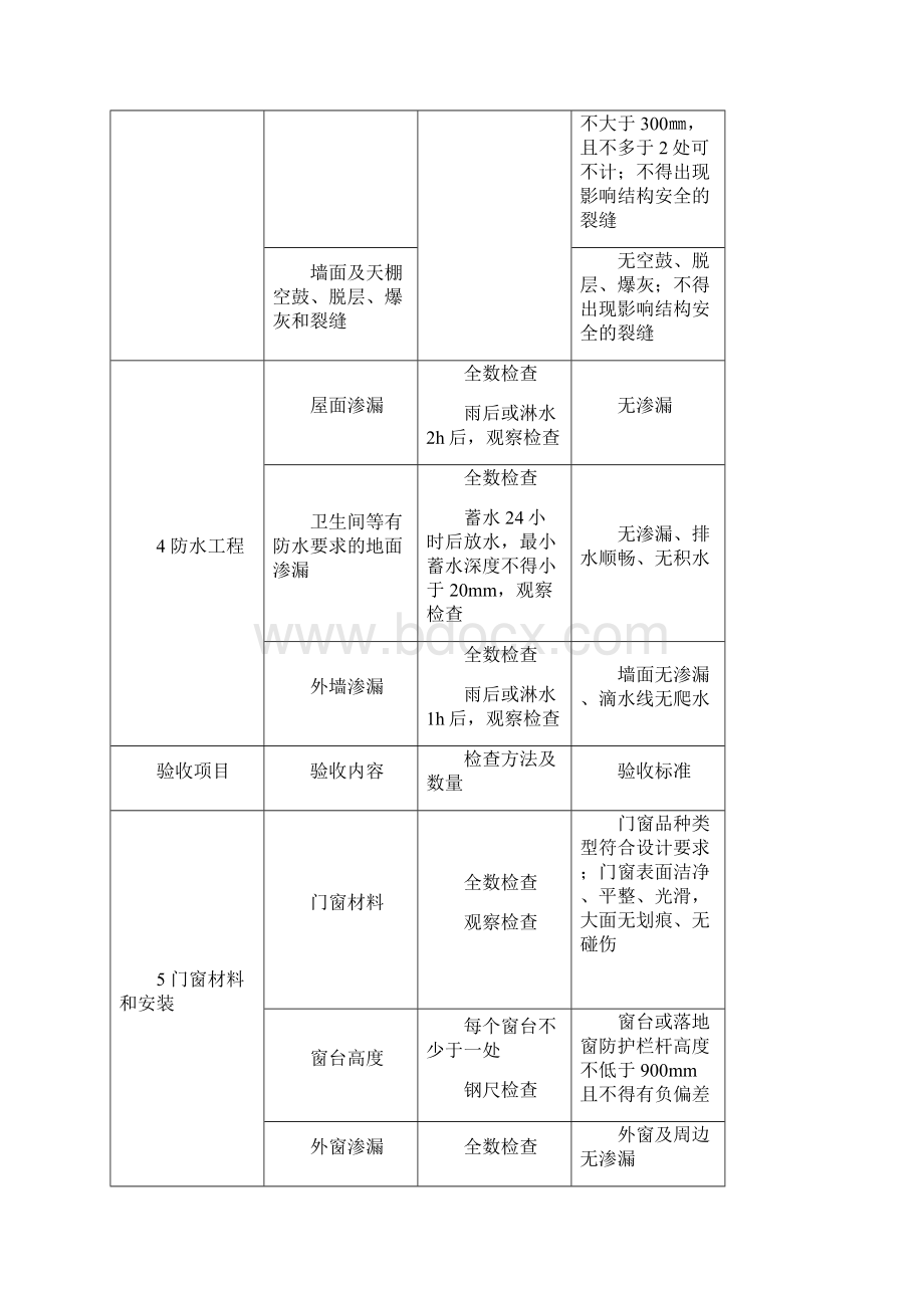 住宅工程质量分户验收内容及标准doc.docx_第2页