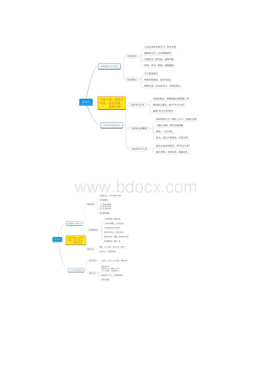 《西游记》思维导图初一共100回.docx_第2页