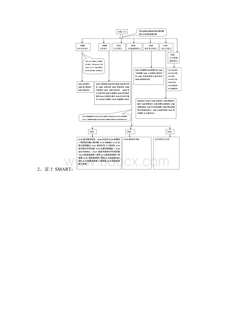 伺服脉冲监控及增益地调节方法0.docx_第2页