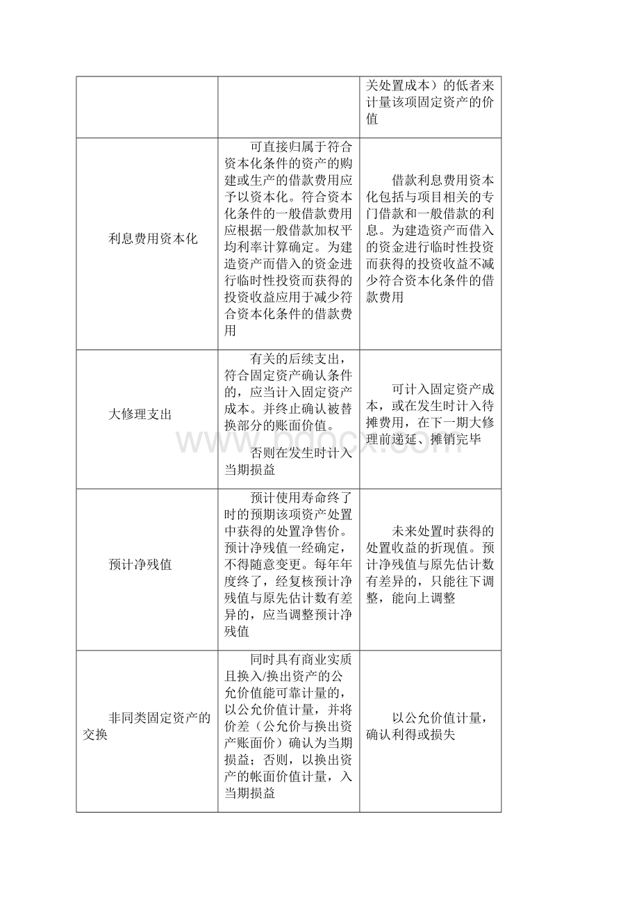 中美会计准则具体差异.docx_第3页