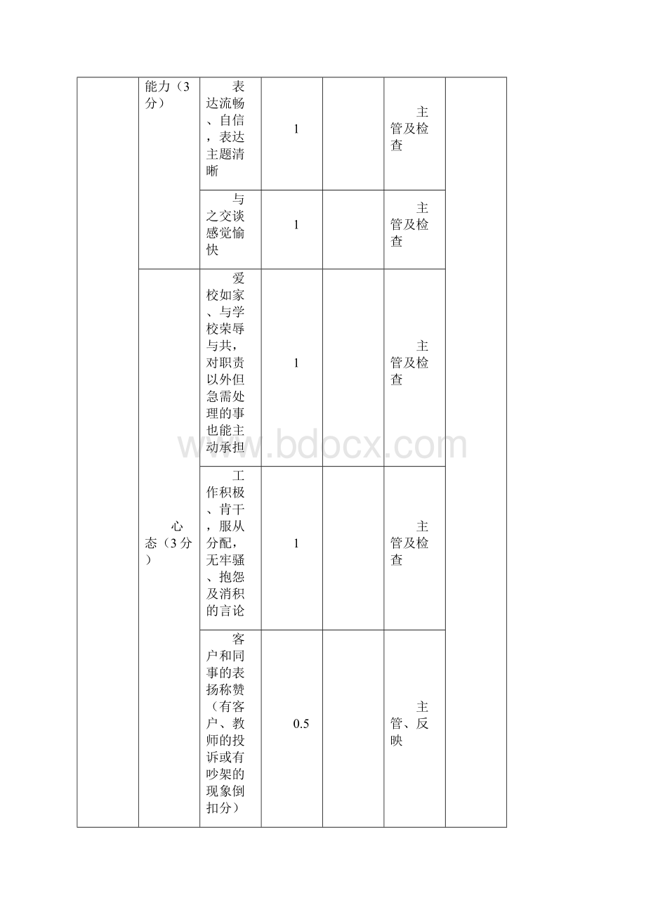 培训机构市场部主管及专员绩效考核评分细则.docx_第2页