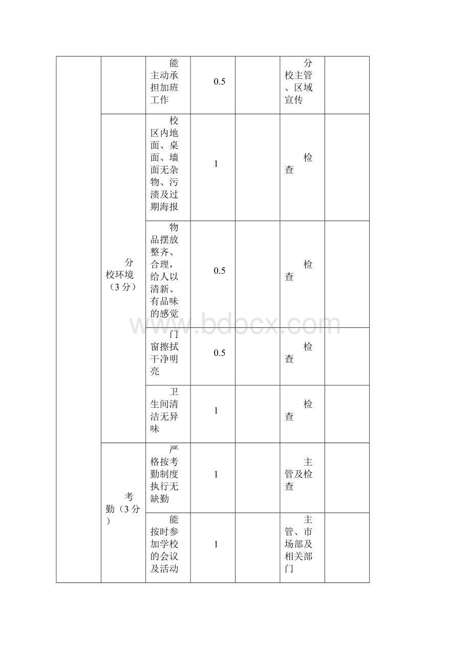 培训机构市场部主管及专员绩效考核评分细则.docx_第3页