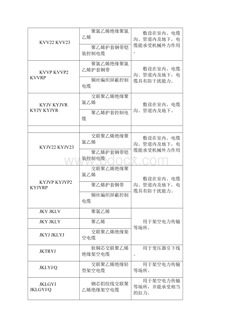 常用电线电缆的型号分类及使用范围.docx_第2页