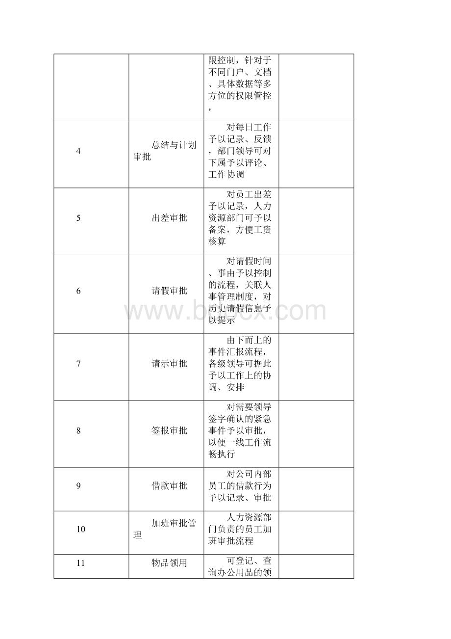 OA用户需求书Word文件下载.docx_第2页