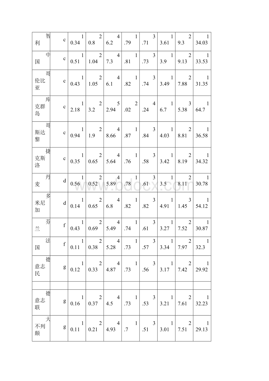 实验六各国家和地区男子径赛记录数据的聚类分析.docx_第2页