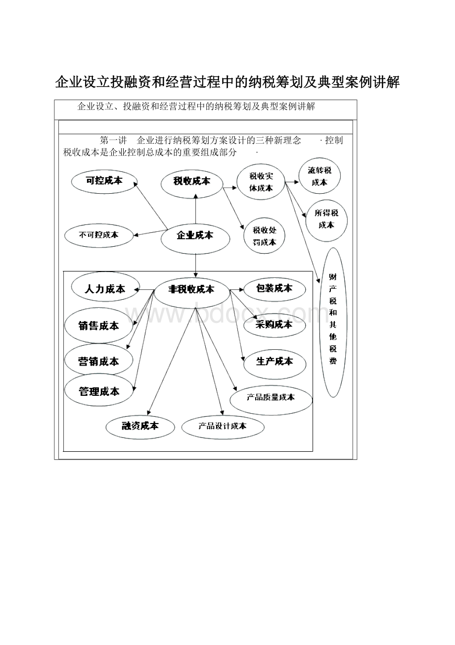 企业设立投融资和经营过程中的纳税筹划及典型案例讲解.docx_第1页