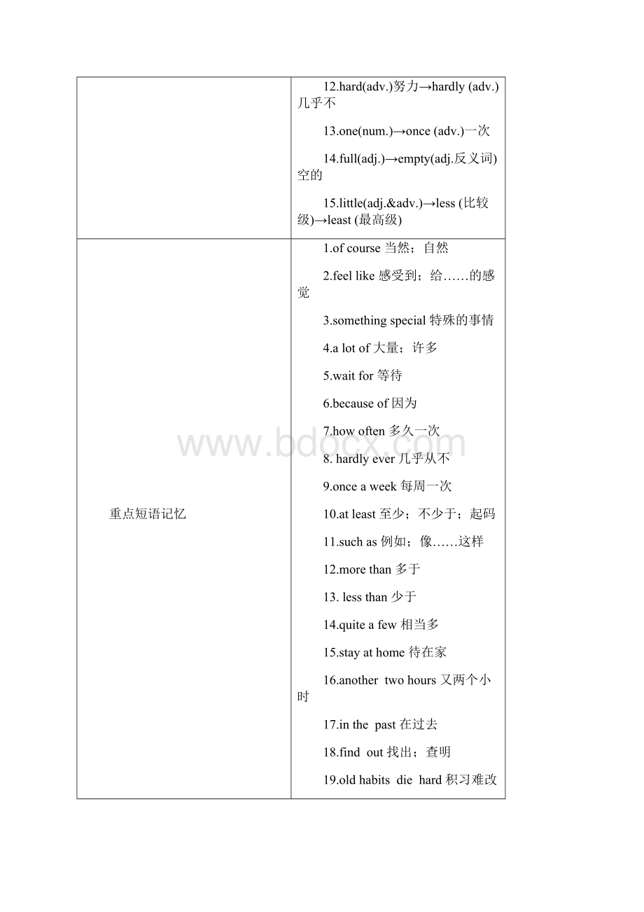 人教新目标版中考英语教材一本通 八上 Unit 12知识点考点大汇总.docx_第2页