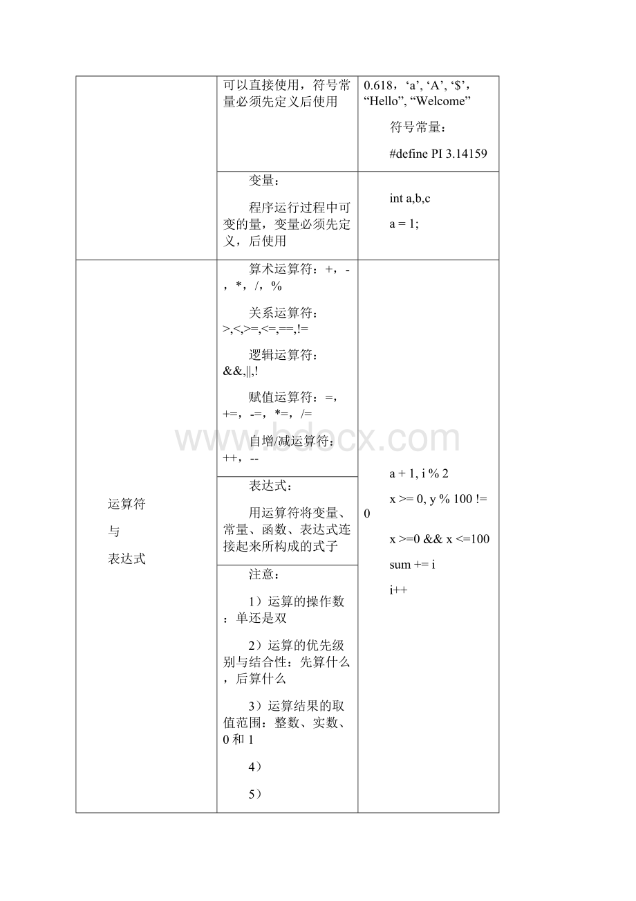 C语言2顺序结构例题总结及练习.docx_第2页