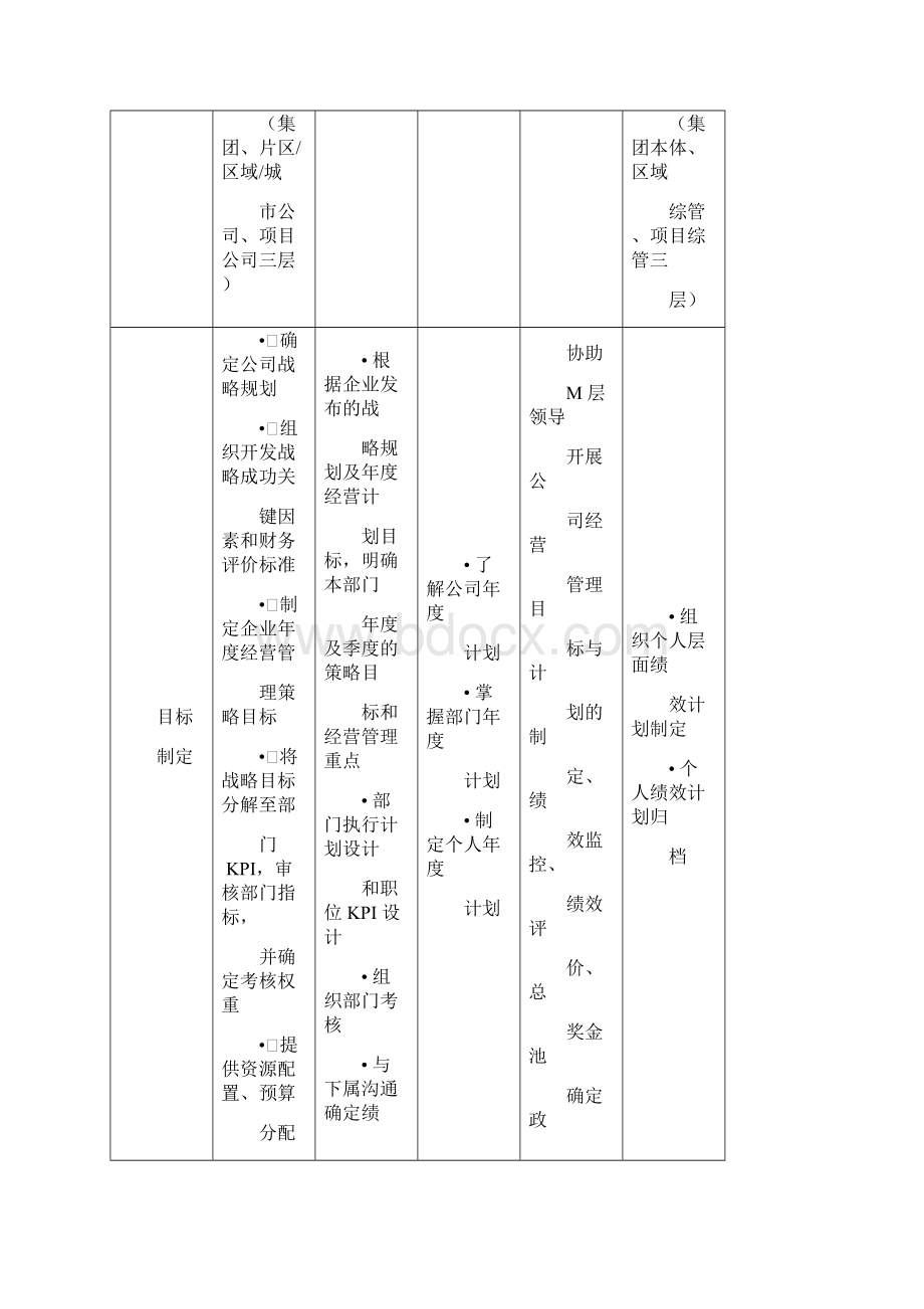 国内一线房企绿城集团个人绩效考评工作实施办法.docx_第2页