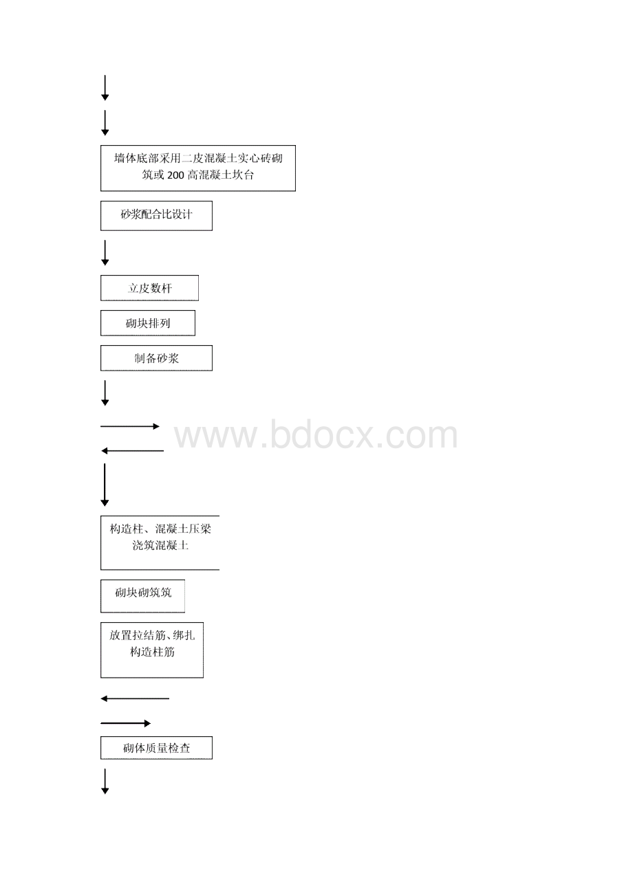 非承重普通混凝土小型空心砌块墙体.docx_第2页