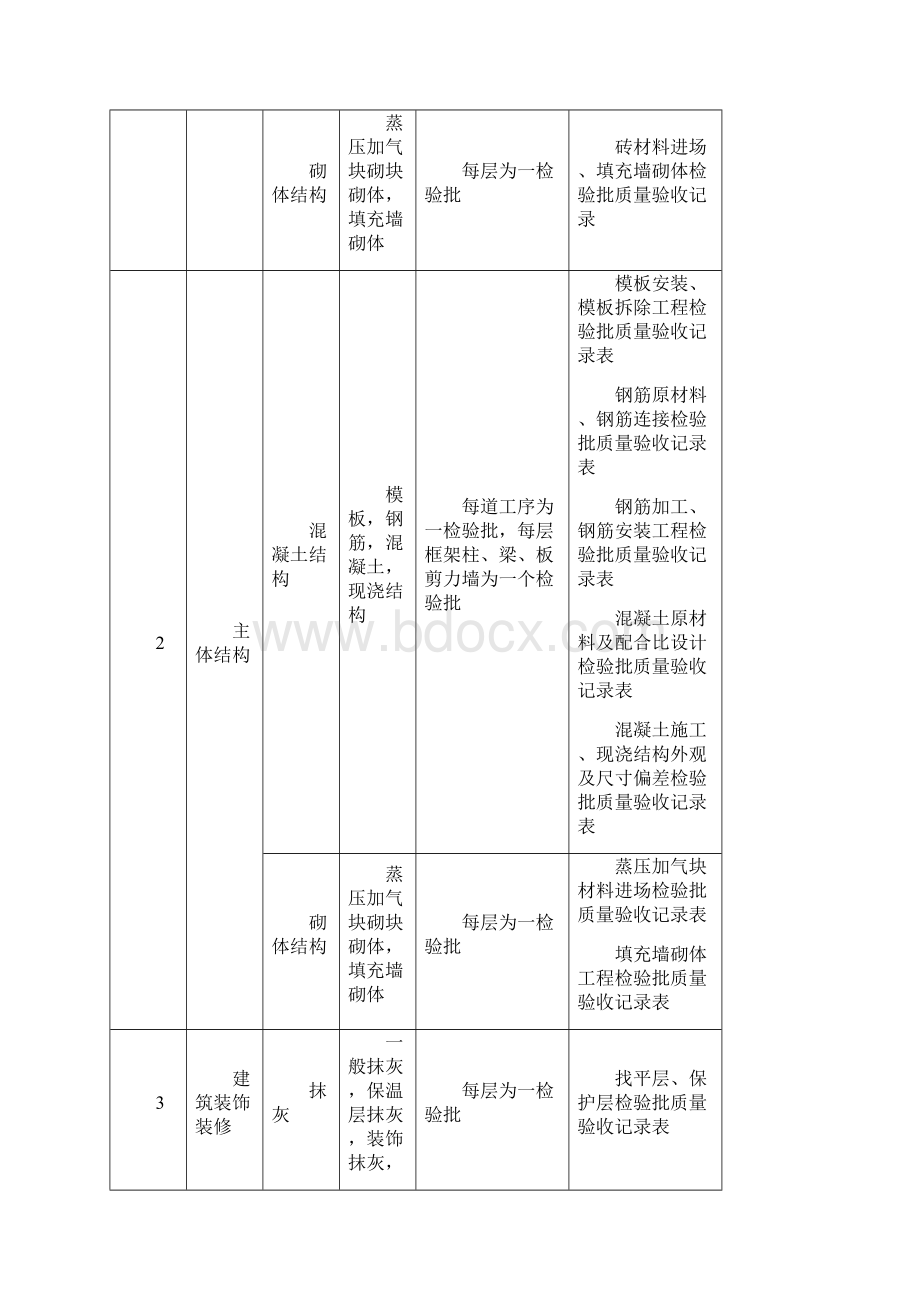 施工过程检验验收计划 分部分项工程及检验批划分表.docx_第2页