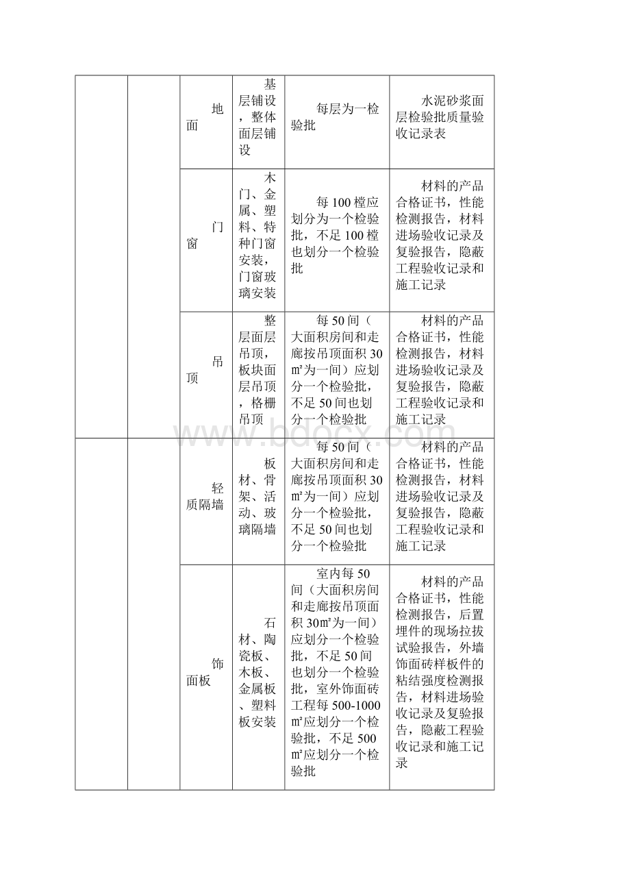 施工过程检验验收计划 分部分项工程及检验批划分表.docx_第3页