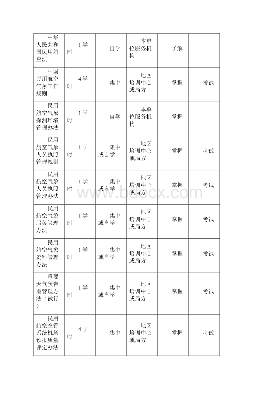 民航气象预报员培训大纲.docx_第2页