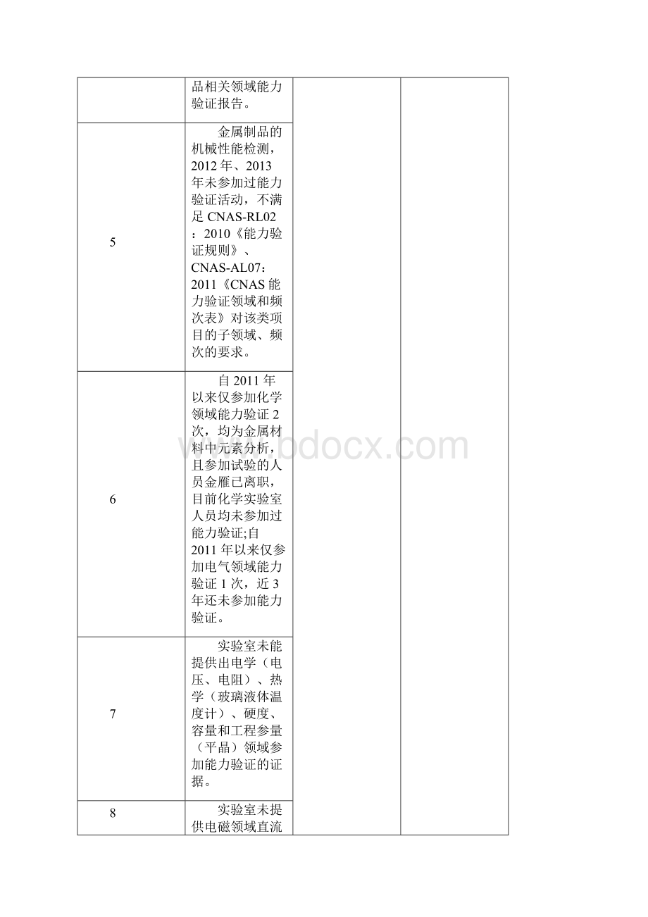 CNAS实验室评审 常见不符合项.docx_第3页