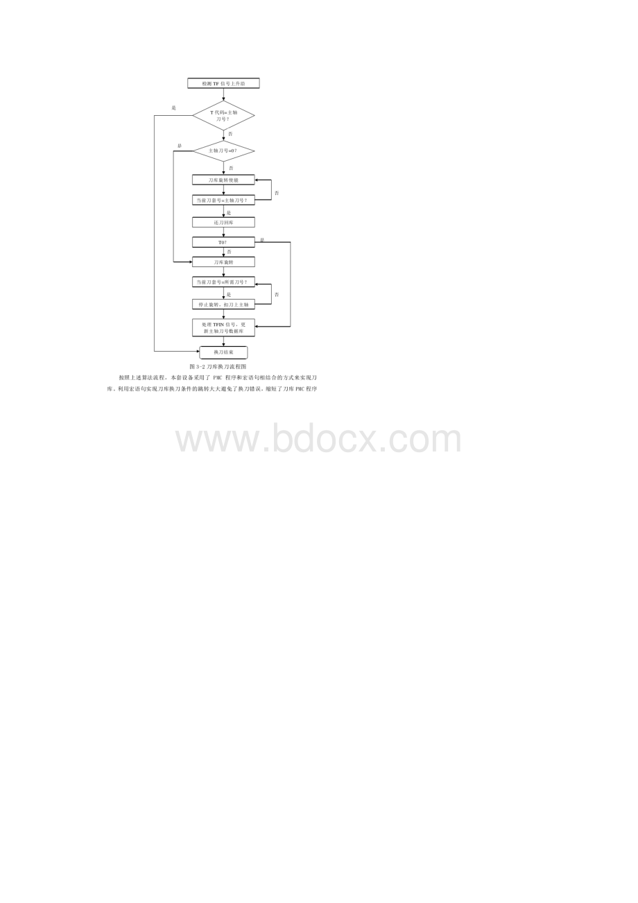 VMC800加工中心PMC开发与参数调试.docx_第3页